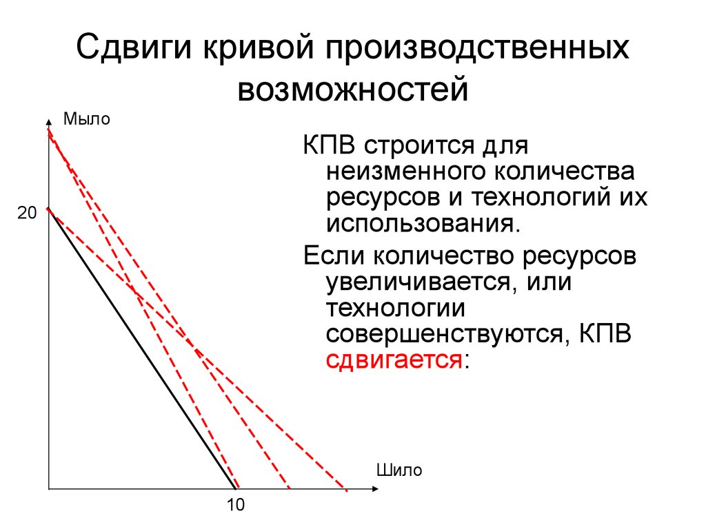 Виды производственных кривых. Сдвиги КПВ. Принципы Экономикс Мэнкью. Шило и мыло кривая производственных возможностей. Закон возрастающих альтернативных издержек.