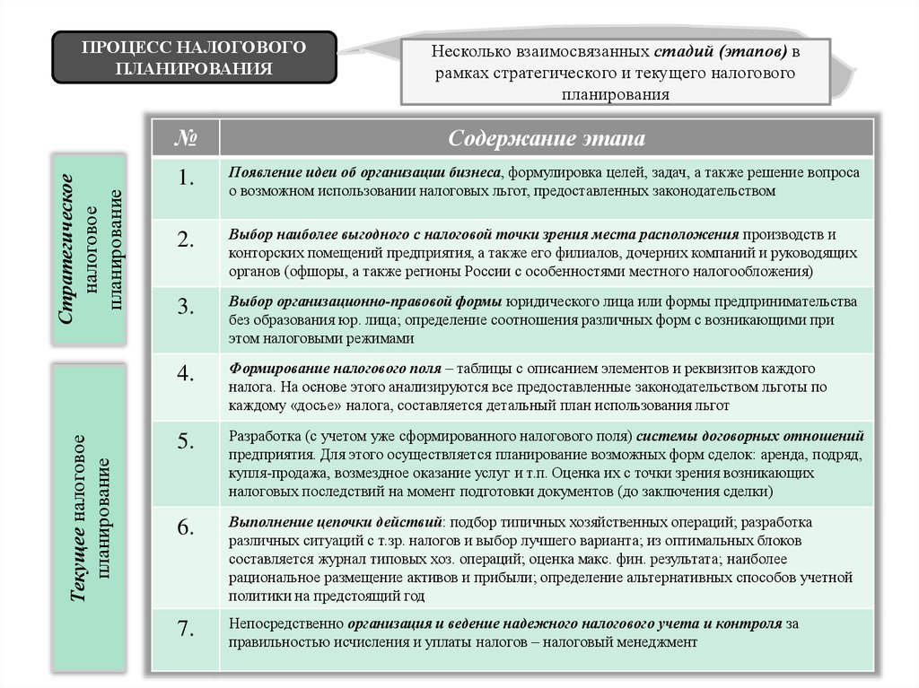 Налоговое планирование фнс. Налоговый процесс. Стадии процесса текущего планирования. Стратегическое налоговое планирование. Стадии налогового процесса.