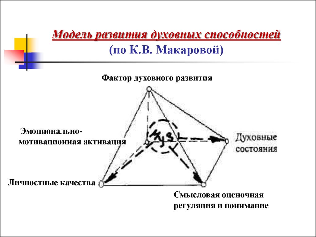 Модель развивающего. Духовные способности человека список. Развитии духовных способностей. Структура духовного фактора. Духовные факторы примеры.