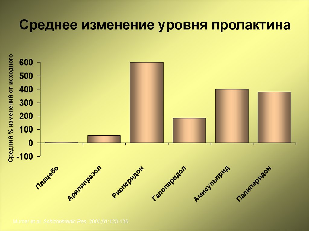 Среднее изменение