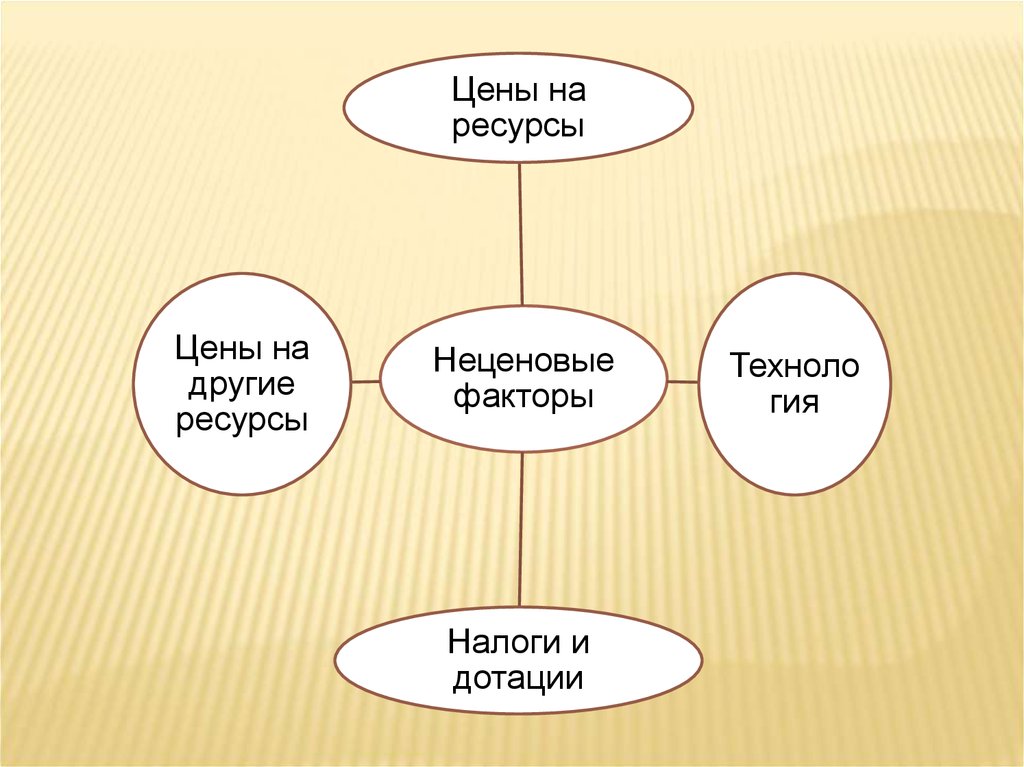 Факторы налогов. Цены на ресурсы. Факторы без налога. Цена ресурсов. Цена ресурса это.