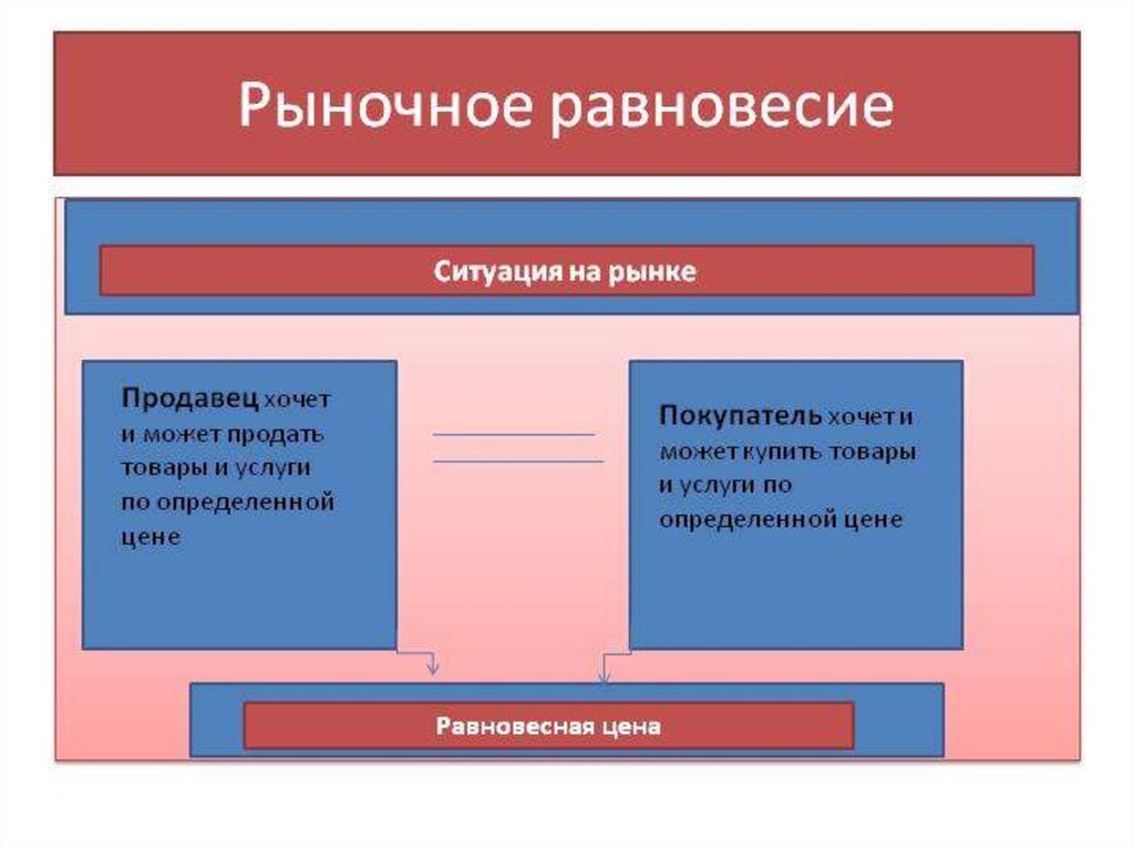 Рыночная ситуация на рынке. Рыночное равновесие. Равновесие на рынке презентация. Рыночная ситуация слацйд. Рыночное равновесие презентация.