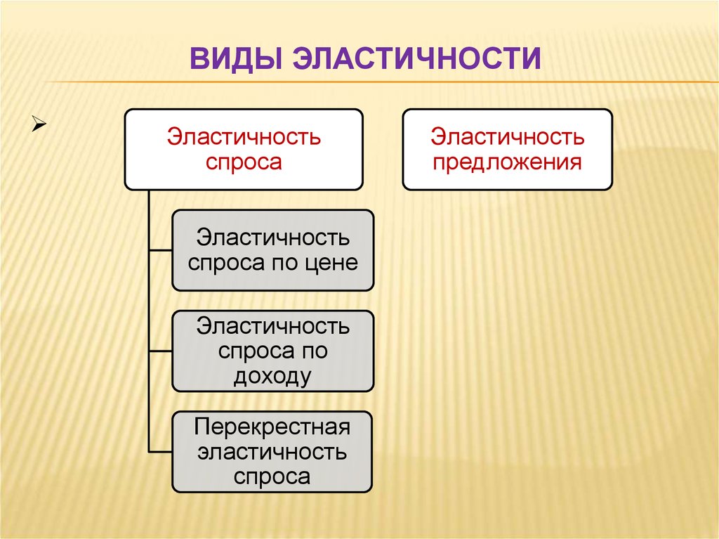 Виды эластичности спроса. Виды эластичности в экономике. Типы эластичности спроса. Типы эластичности в экономике.