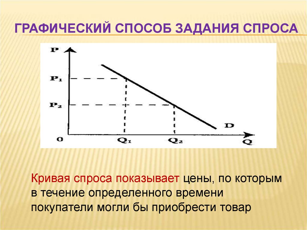 Изобразите решение графически. Кривая спроса. Уравнение Кривой спроса. Задания на спрос. Способы задания спроса.
