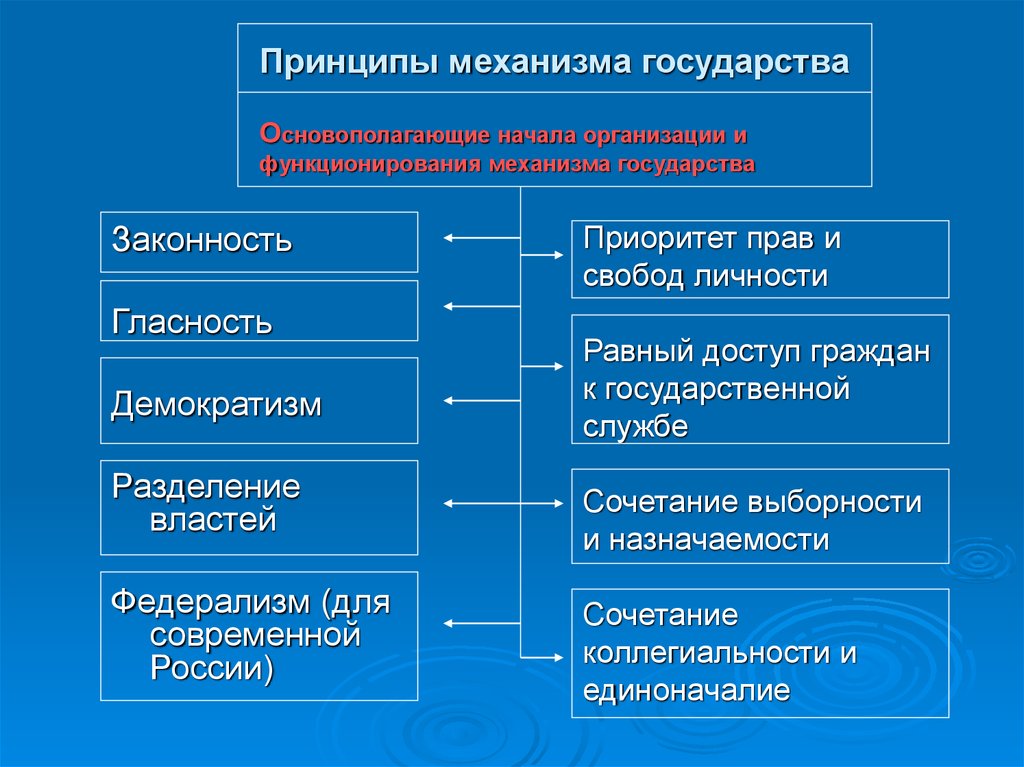 Механизм государства план