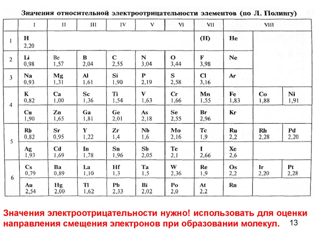 Схема электроотрицательности химических элементов