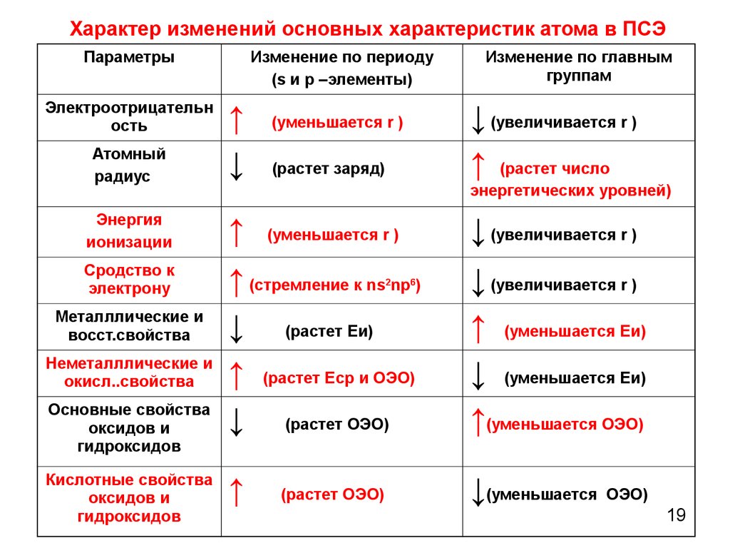 Изучив изменение свойств