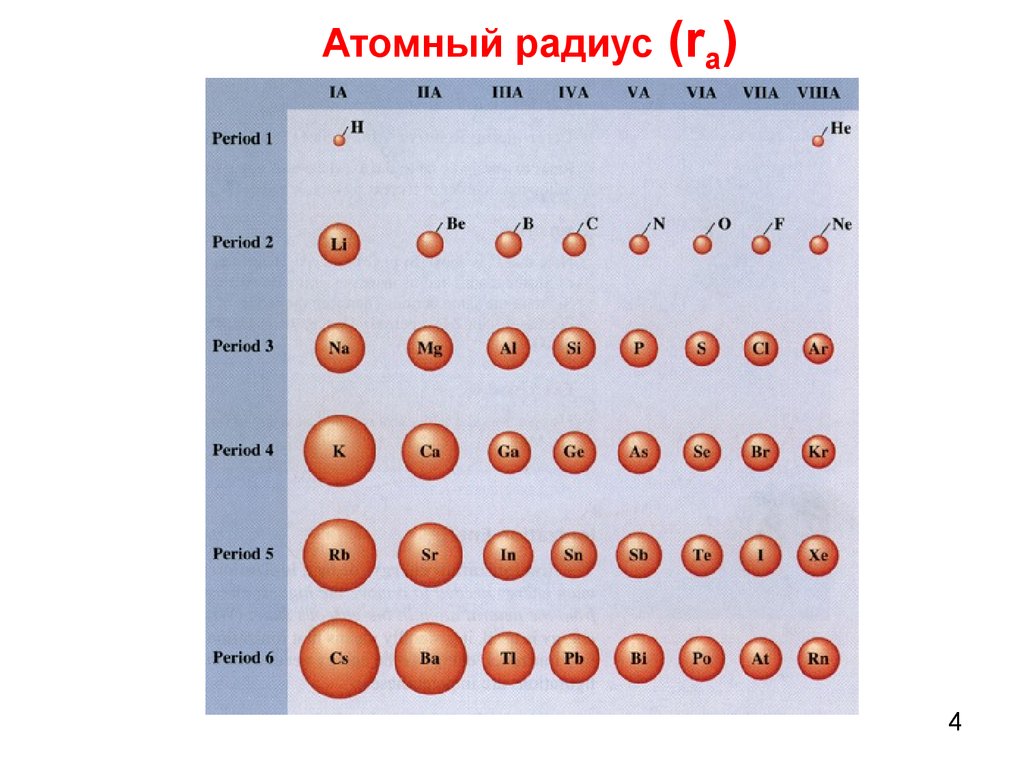 Атомный радиус элемента c. Радиус атома в таблице Менделеева. Атомный радиус химических элементов. Радиус атома увеличивается таблица Менделеева. Уменьшение радиуса атома.