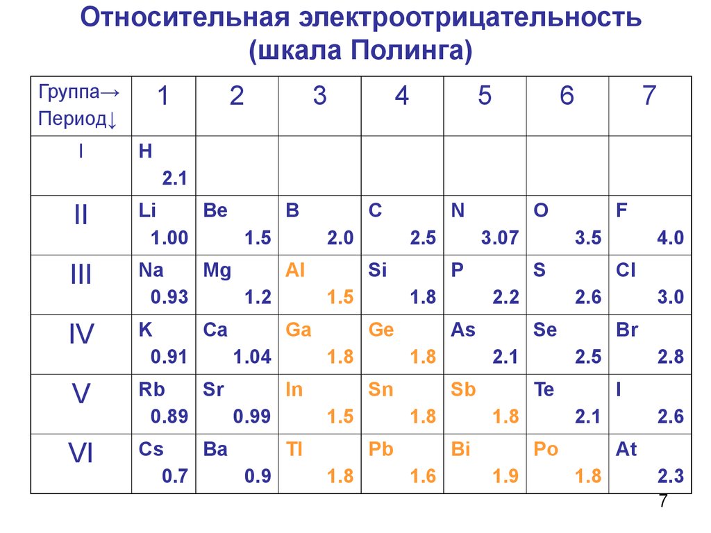 Электроотрицательность элементов 2 и 3 периода. Шкала Полинга электроотрицательность таблица. Таблица со значениями электроотрицательности по Полингу. Шкала относительной электроотрицательности по Полингу. Таблица относительной электроотрицательности элементов.