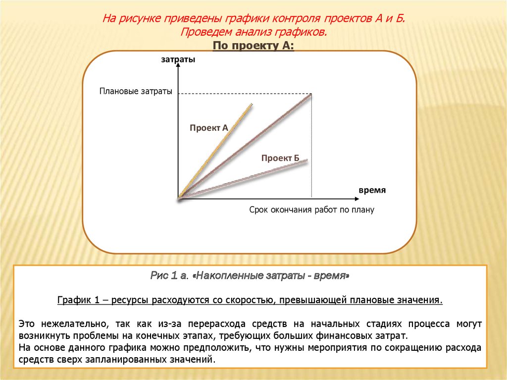 На рисунке приведена диаграмма. Приведенные затраты график. Приведи примеры графического контроля. Диаграмма для контроля времени. Пределы контроля график картинки для презентации.