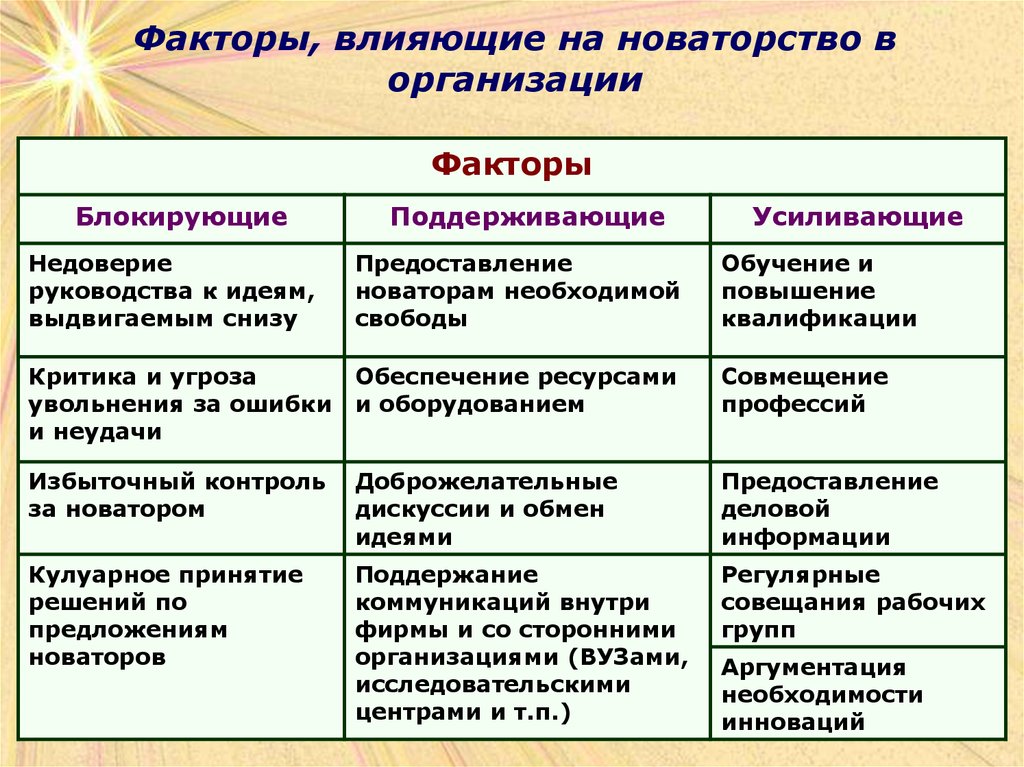 Какие факторы в вашем. Факторы влияющие на Комани.. Факторы влияющие на инновации. Факторы влияющие на организаци. Факторы, определяющие инновационные преобразования организации.