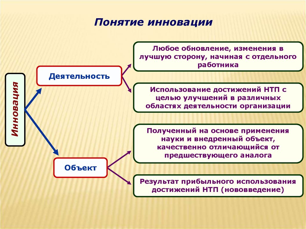 Наука основа инновации. Понятие новшество. Понятие инновации. Теоретические основы менеджмента презентация. Инновационная активность понятие.