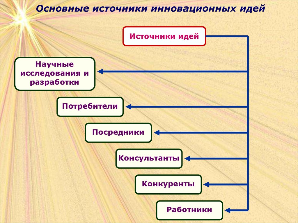 Тип идей. Источники инновационных идей. Источник идеи инновации. Основные источники инновационных идей. Источники инновационных идей примеры.