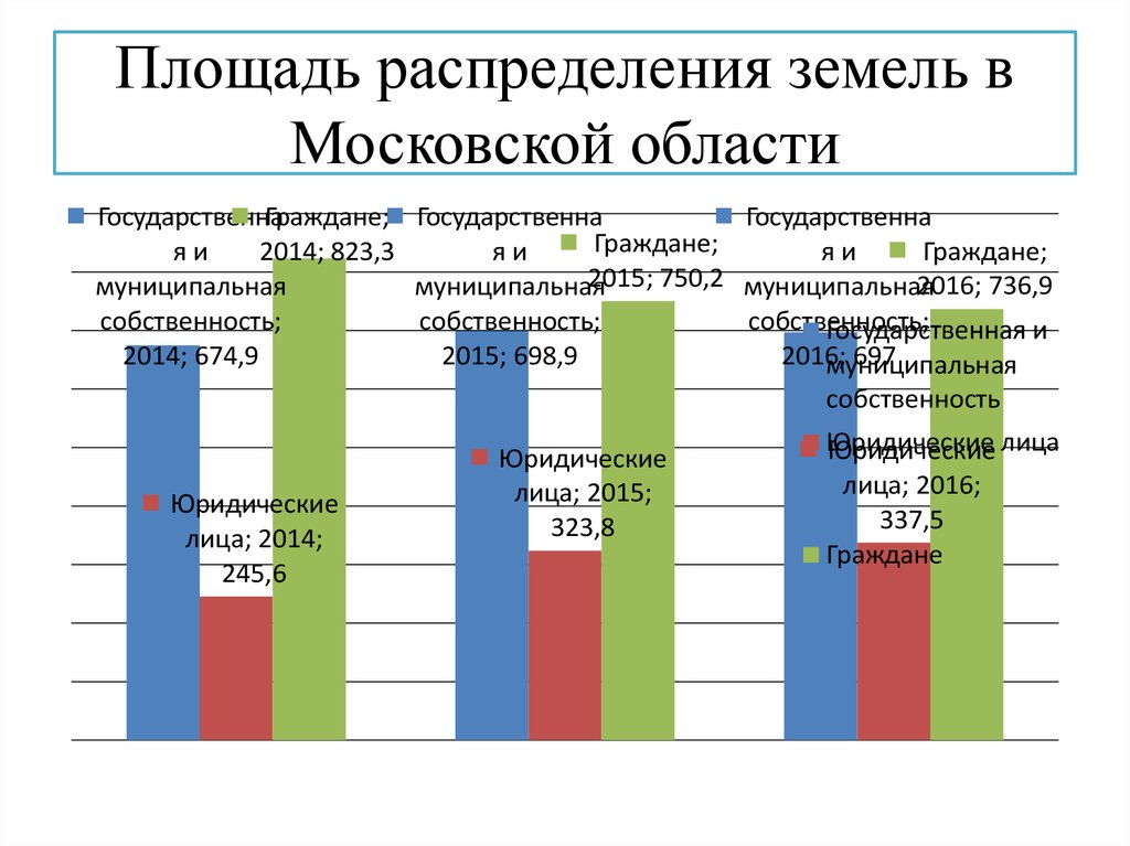 Распределение площадей