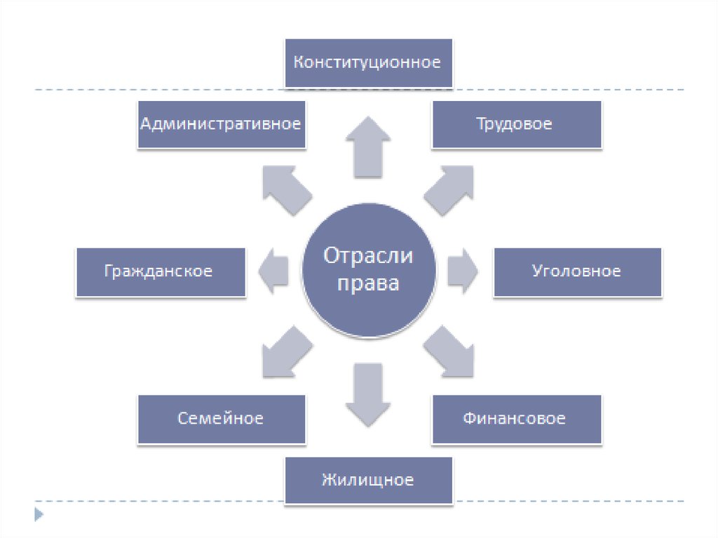 Уголовная семейная и гражданская отрасли