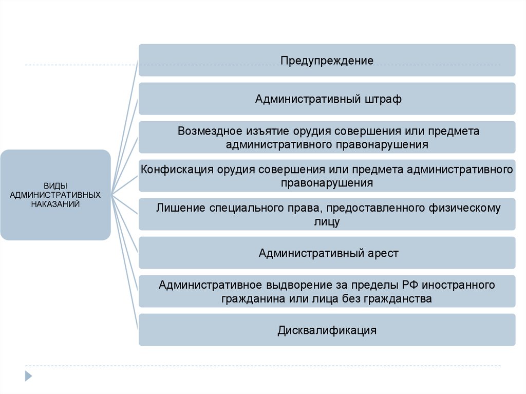 Чем возмездное изъятие отличается от конфискации. Дисквалификация примеры административного наказания. Предмет и орудие административного правонарушения. Конфискация орудия совершения административного правонарушения. Примеры дисквалификации как административного наказания.