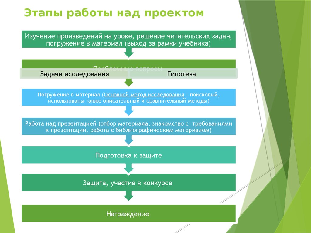 Этапы работы над проектом и их характеристика