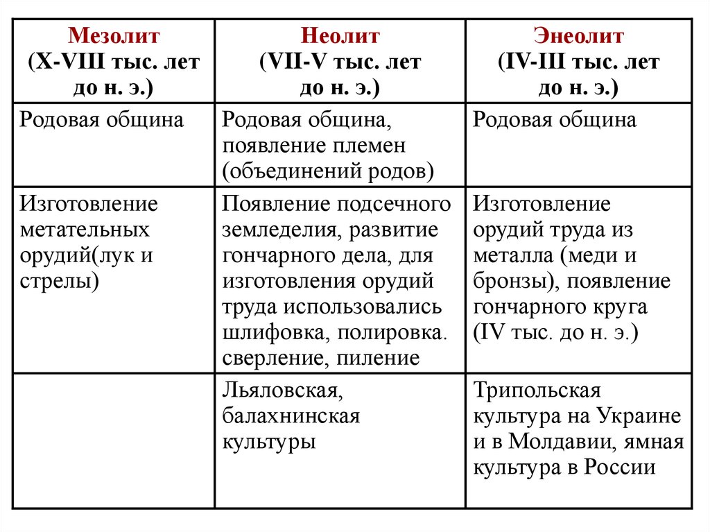 Период эпохи мезолита. Палеолит мезолит Неолит таблица. Периодизация палеолит мезолит Неолит. Каменный век палеолит мезолит Неолит. Палеолит мезолит Неолит энеолит бронзовый век Железный век таблица.