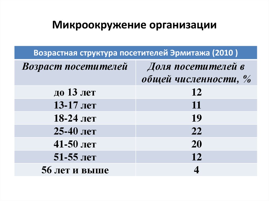 Возраст предприятия. Половозрастная структура посетителей магазина. Как находится Возраст компании.