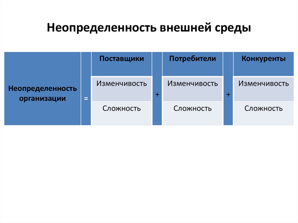 Неопределенность окружения проекта это