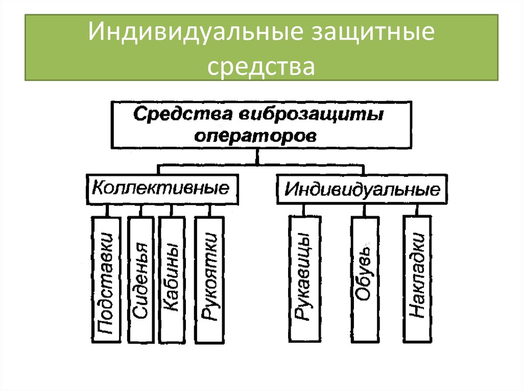 Что относится к коллективным. Методы защиты человека от ОВПФ. Коллективные и индивидуальные средства виброзащиты. Средства виброзащиты операторов. Методы виброзащиты.