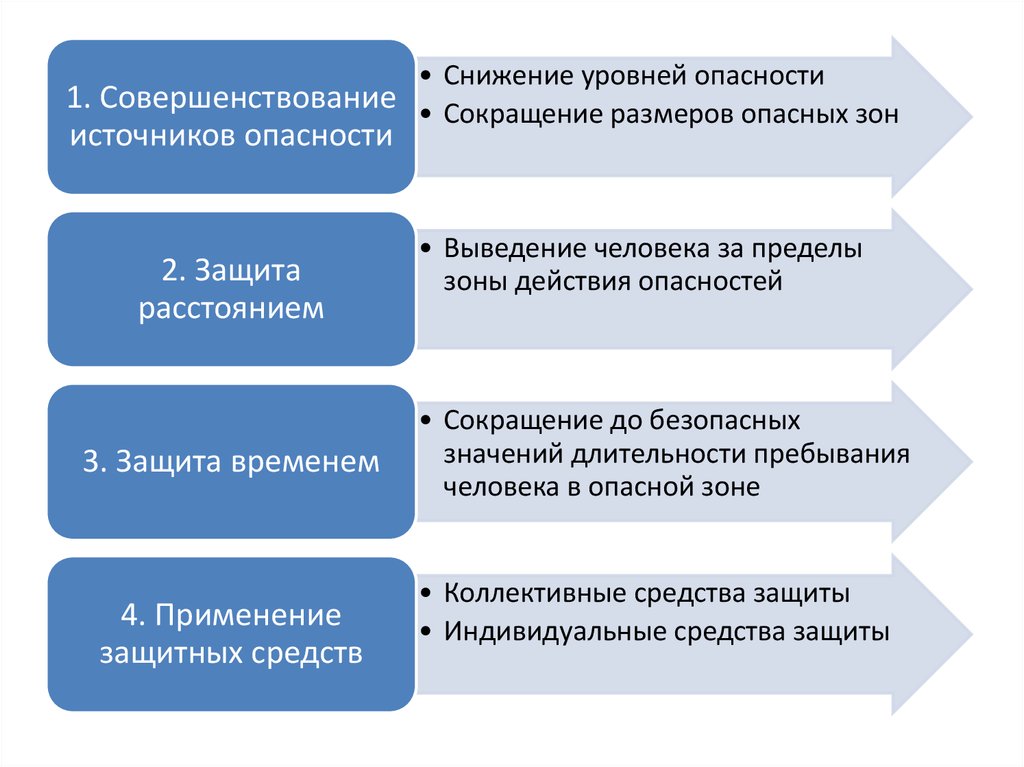 Снижение уровня риска. Установите соответствие защиты человека от опасности и примерами. Установите соответствие способов защиты человека от опасности. Совершенствование источников опасности. Сокращение размеров опасных зон.