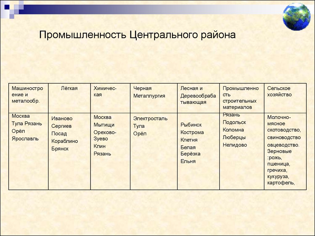 Специализация хозяйства Центрального экономического района :: estry.ru :: Tamo