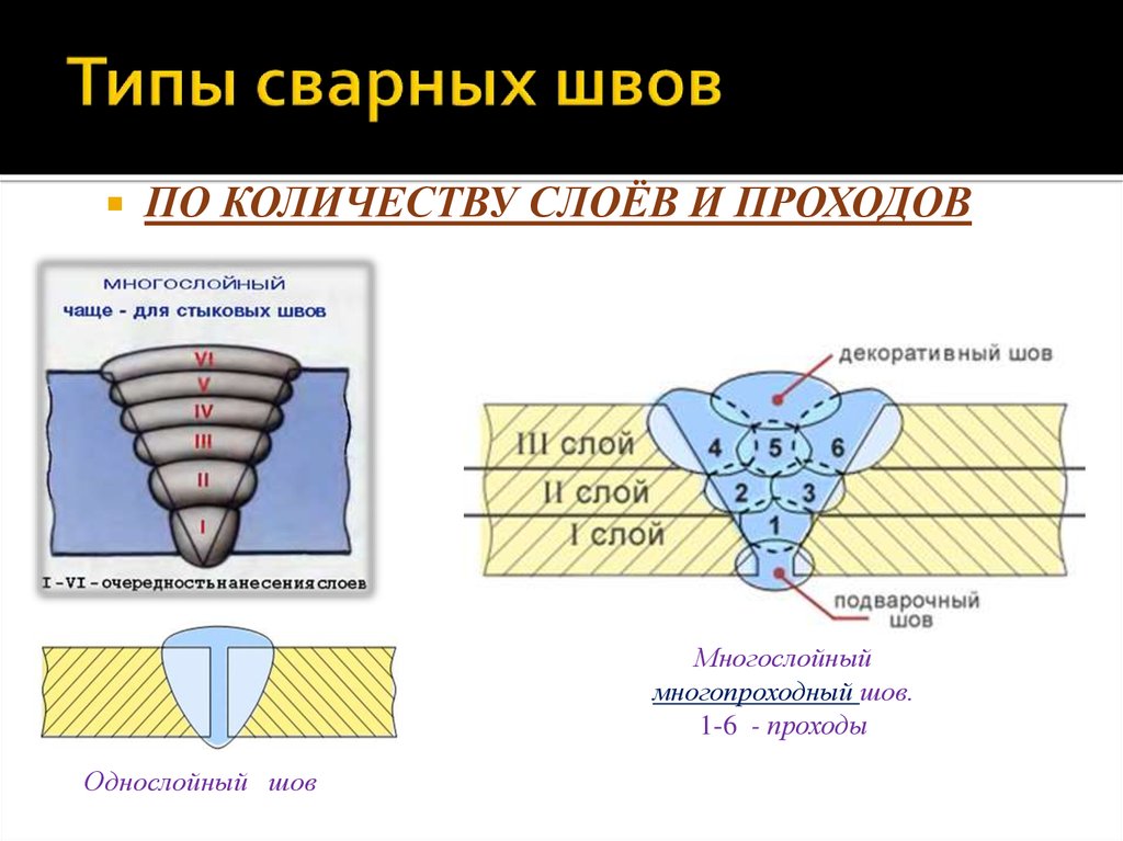 Корневой слой сварка