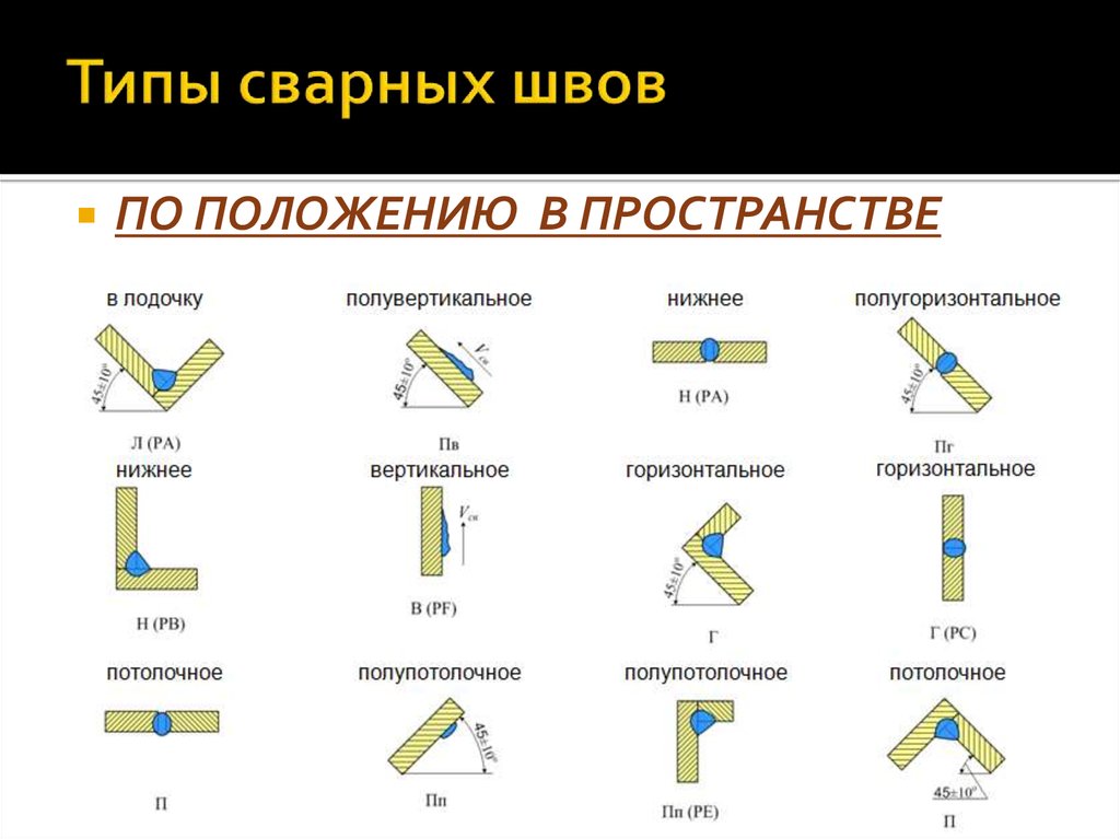 Виды сварных швов. Сварные швы, сварные соединения в пространстве. Типы швов сварки. Типы сварных соединений и швов. Название швов сварки.