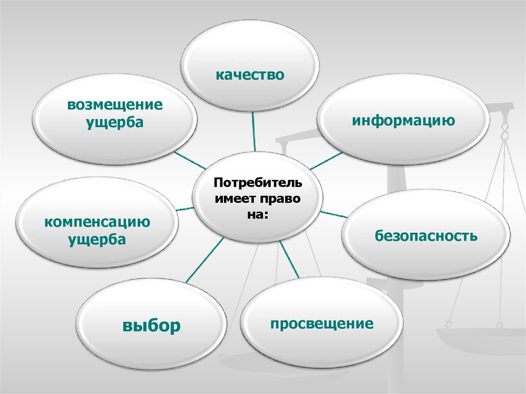 Права потребителей - online presentation