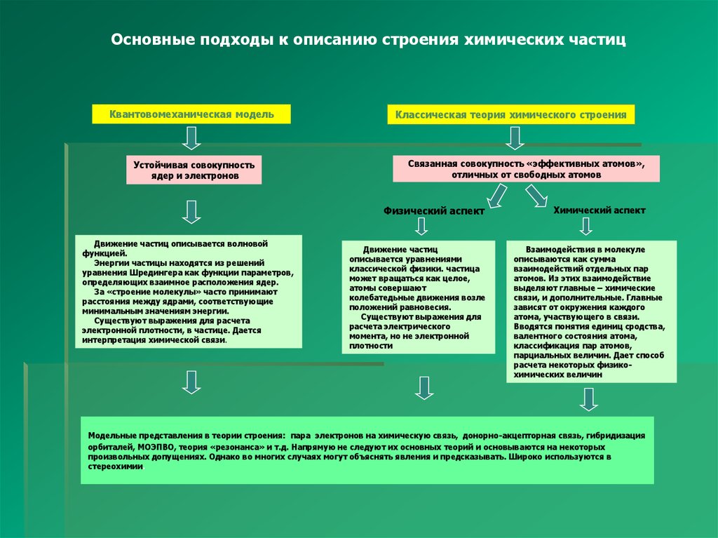 Аспекты химии