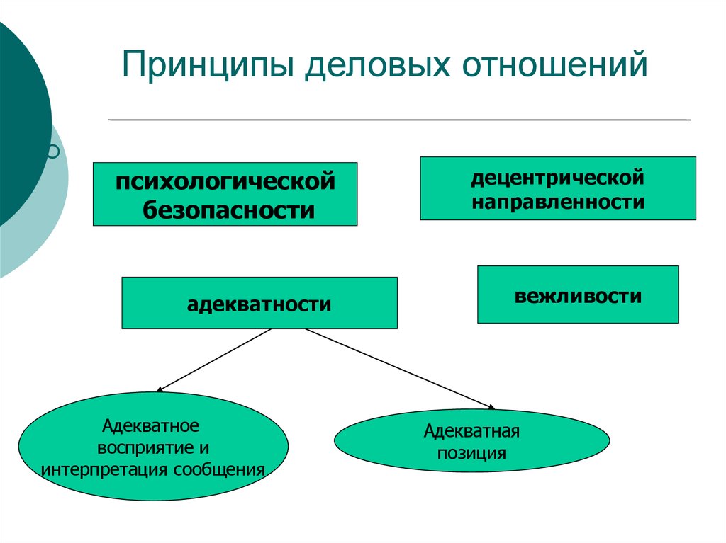 Изменение принципов отношения