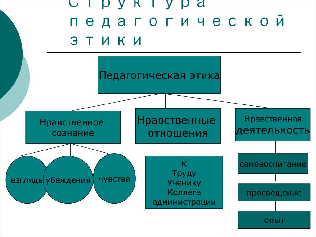 Профессиональный кластер. Педагогическая этика кластер. Структура педагогической этики. Структура профессиональной этики педагога. Термины педагогической этики.