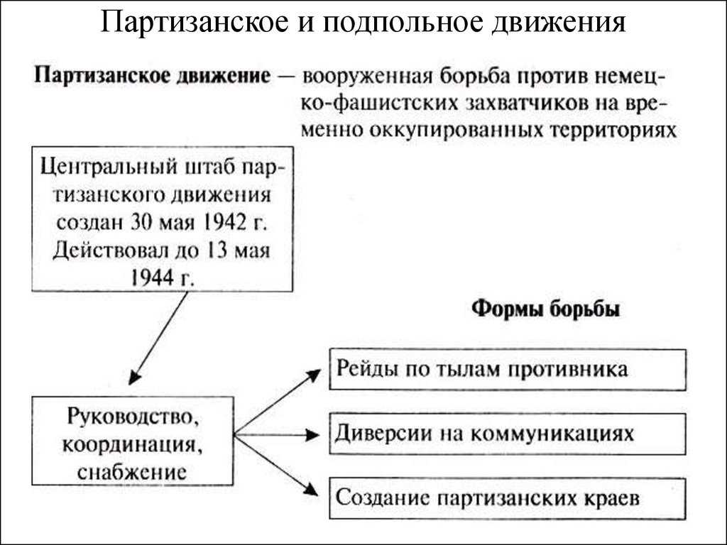 Партизанское движение в годы. Этапы партизанского движения в годы ВОВ. Партизанское движение в годы Великой Отечественной войны схема. Партизанское и подпольное движение. Партизанское движение в годы ВОВ таблица.