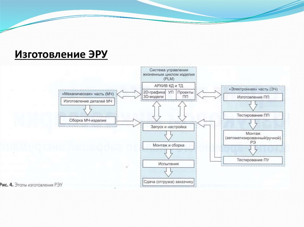 Части производства. Запуск изделия в производство по этапам. Этапы проектирования радиоэлектронного устройства. Изготовление эру это.