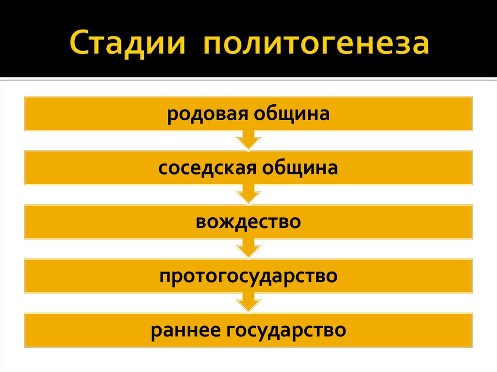 Этапы государства. Этапы политогенеза. Фазы политогенеза. Стадии прогистогенеза. Теории политогенеза.