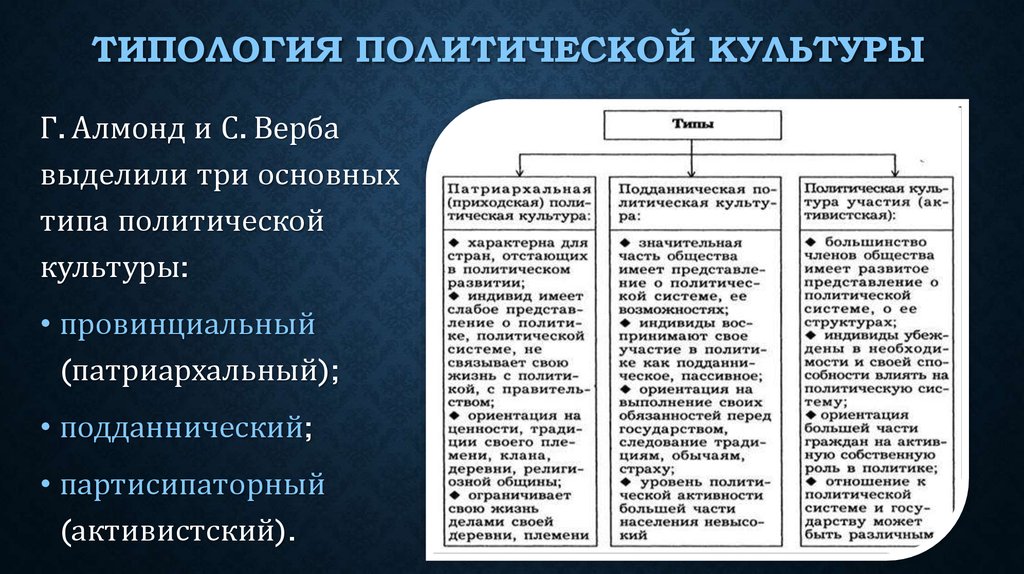 Политической и культурной жизни. Основные подходы к типологии политической культуры. Типология политических культур таблица. Типология Полит культуры. Политическая культура типология.