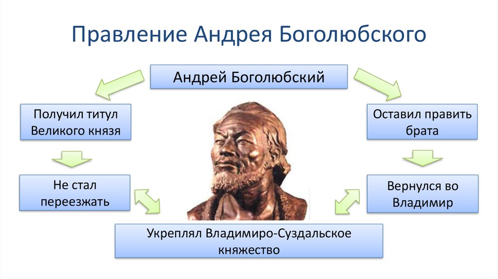 Княжение андрея боголюбского. Андрей Боголюбский правление. Правление Андрей Андрей Боголюбский. Политика правления Андрея Боголюбского.