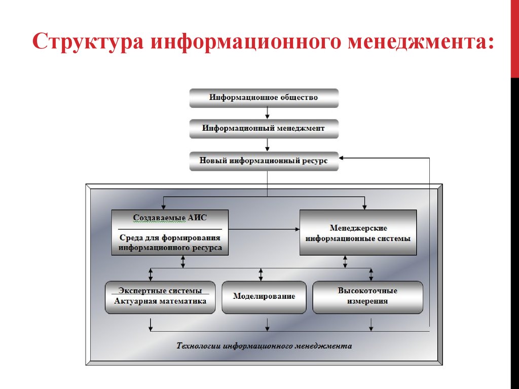 Отдел ис. Структура отдела информационного менеджмента. Структура отдела информационного менеджмента в организации. Структура службы информационного менеджмента. Структура информационной системы.