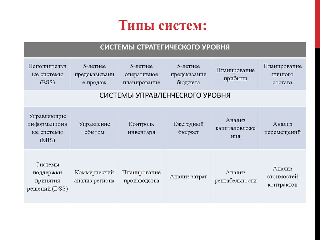 Типы систем. Типы подсистем. Типы проектов информационных систем.