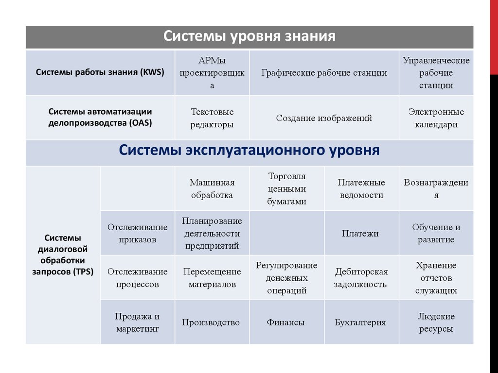 Система уровней. Системы уровня знаний. Системы системы уровня знания. Рабочие системы знания.