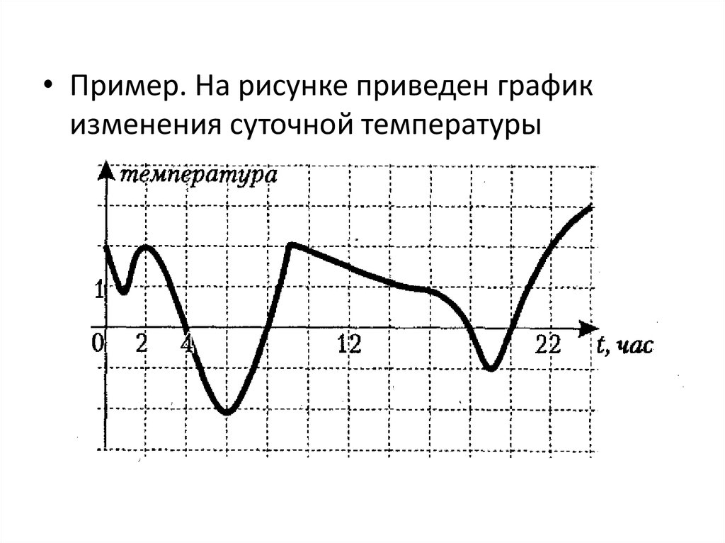 На рисунке приведен график функции. Графики и их изменения. Суточные изменения рисунок. Привести «идеальные» графики для них.. Контактный график онлайн.