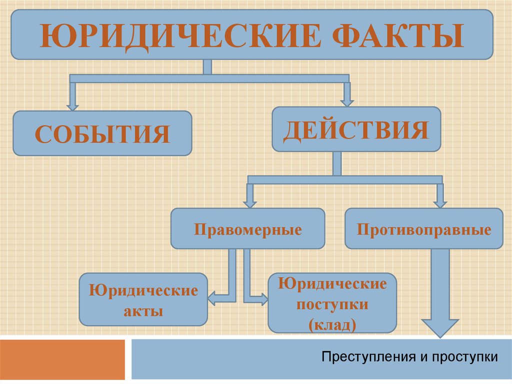 Юридический акт действие. Юридические факты действия. Правомерные юридические факты. Юридические факты события и действия. Юридические факты действия правомерные и противоправные действия.