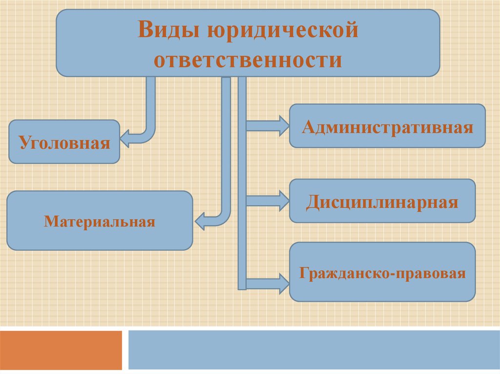 Материальная ответственность административная ответственность. Виды юридической ответственности. Виды юридической ответственности: уголовная, административная. Виды юридической ответственности дисциплинарная административная. Виды юридической ответственности материальная.