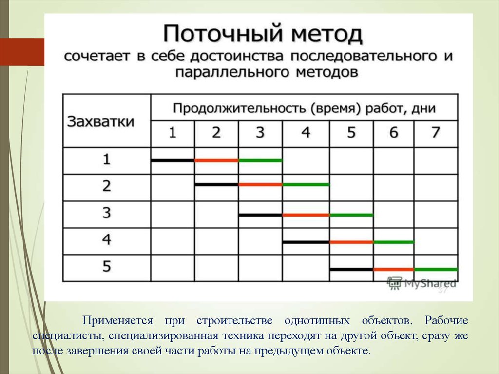 Методики строительства. Поточный метод строительства. Метод организации строительства. Поточный метод производства работ в строительстве. Последовательный метод организации строительства.