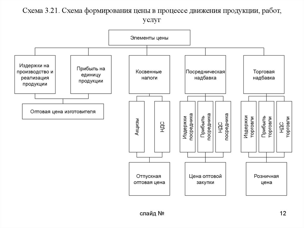 Схема формирования составов