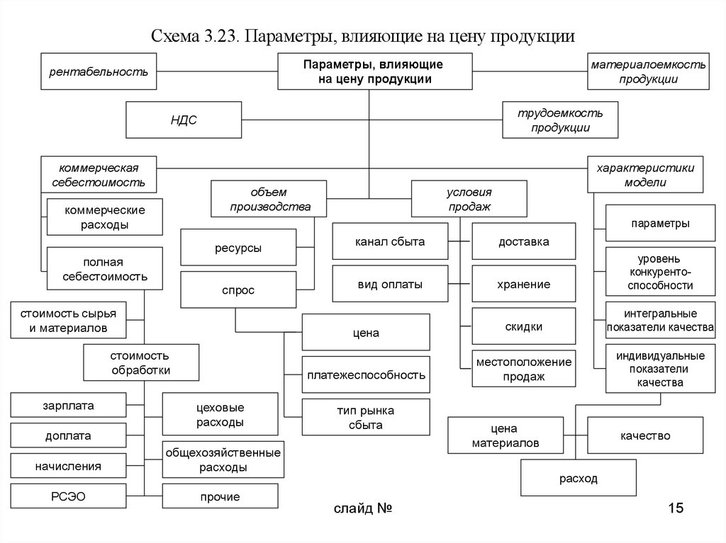 Параметры влияющие