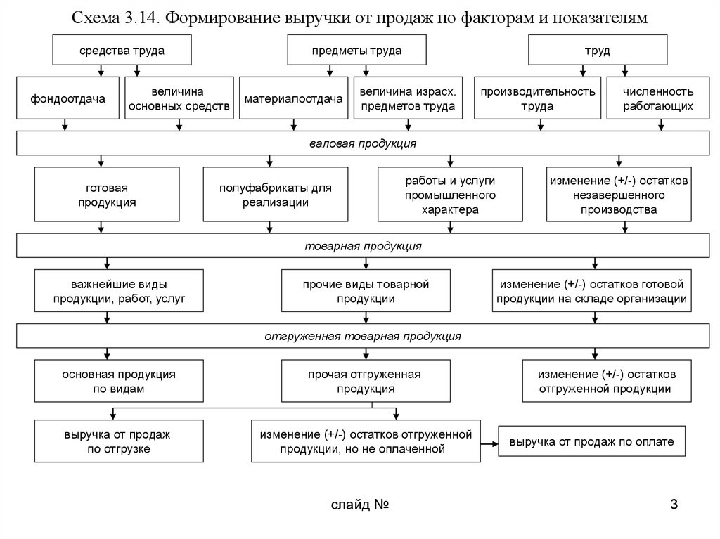 Выручка от производства продукции. Схема направления использования выручки. Схема формирования выручки. Выручка от реализации продукции схема. Выручка от реализации схема.