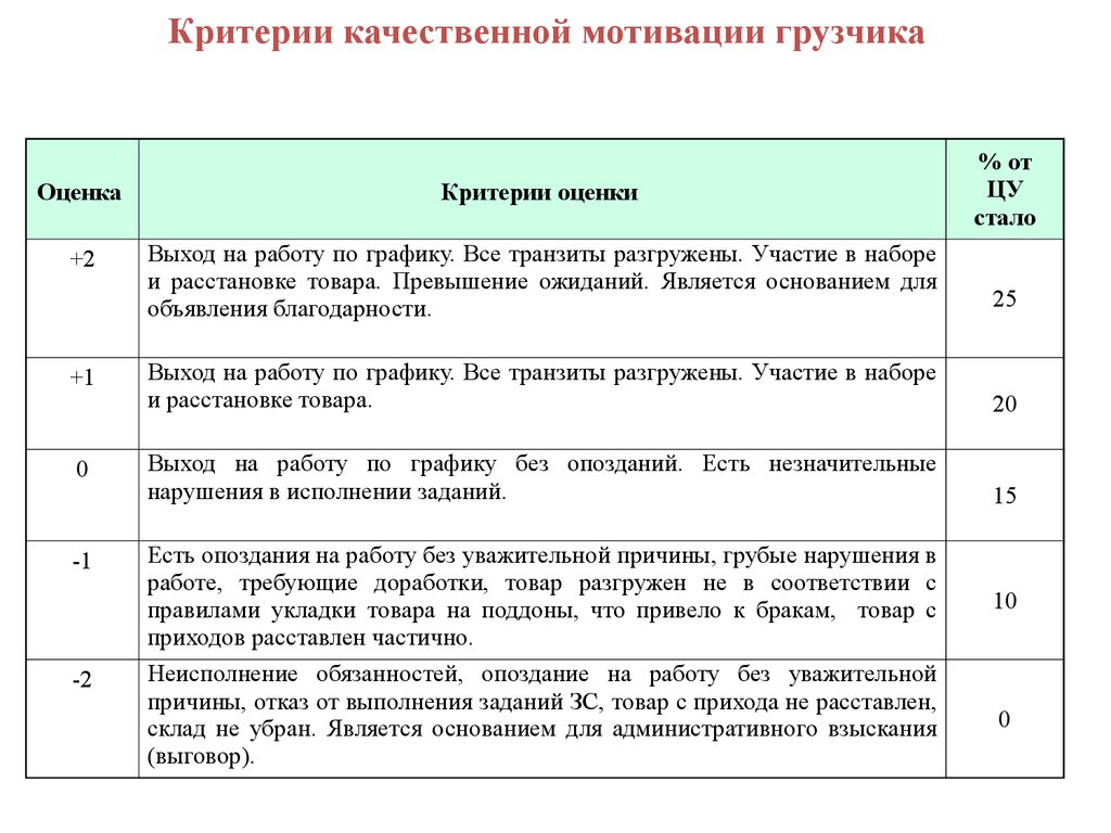 Критерии оценки деятельности водителя погрузчика