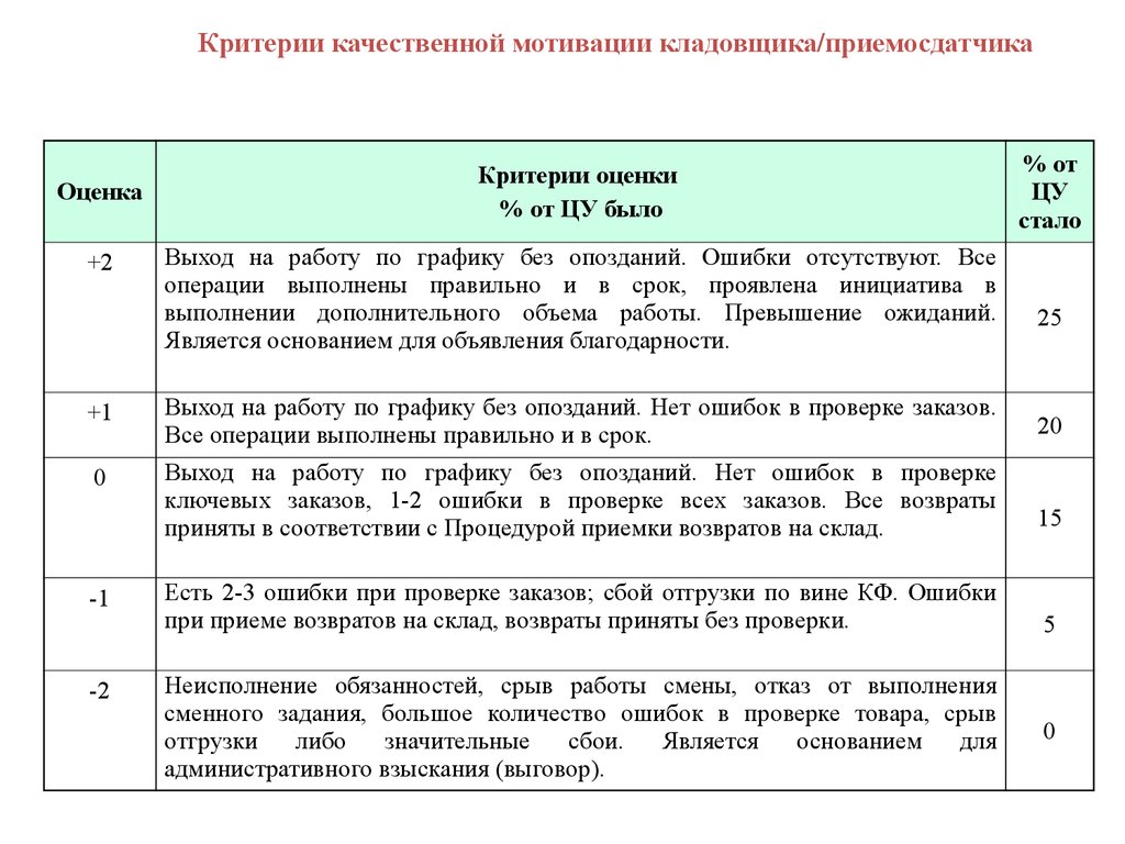 План работы кладовщика